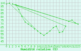 Courbe de l'humidit relative pour Harsfjarden