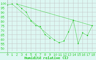 Courbe de l'humidit relative pour Vest-Torpa Ii