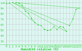 Courbe de l'humidit relative pour Retie (Be)