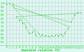 Courbe de l'humidit relative pour Leknes