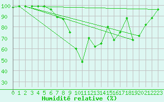 Courbe de l'humidit relative pour Fjaerland Bremuseet