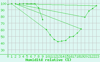 Courbe de l'humidit relative pour Baztan, Irurita