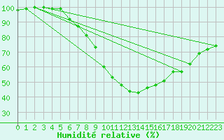 Courbe de l'humidit relative pour Pribyslav