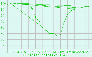 Courbe de l'humidit relative pour Dellach Im Drautal