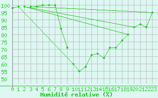 Courbe de l'humidit relative pour Hereford/Credenhill
