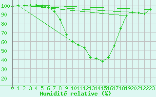Courbe de l'humidit relative pour Kokemaki Tulkkila