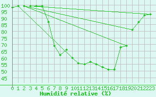 Courbe de l'humidit relative pour Ullared