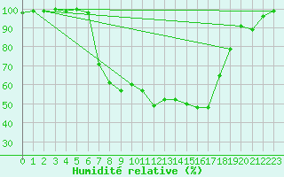 Courbe de l'humidit relative pour Herwijnen Aws