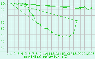 Courbe de l'humidit relative pour Bergen