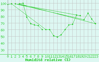 Courbe de l'humidit relative pour Virolahti Koivuniemi