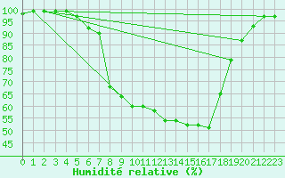 Courbe de l'humidit relative pour Kaisersbach-Cronhuette