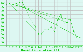 Courbe de l'humidit relative pour Paganella