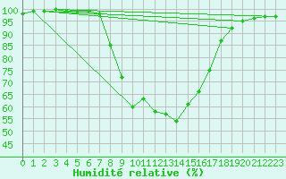 Courbe de l'humidit relative pour Lofer