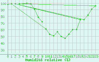 Courbe de l'humidit relative pour Aboyne