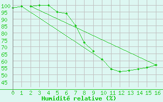 Courbe de l'humidit relative pour Gottfrieding