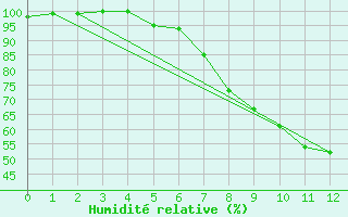 Courbe de l'humidit relative pour Gottfrieding