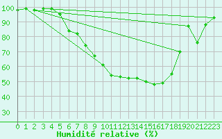 Courbe de l'humidit relative pour Bielefeld-Deppendorf