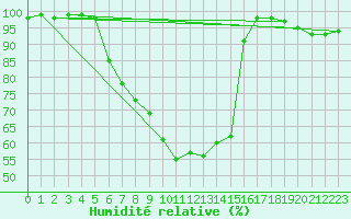 Courbe de l'humidit relative pour Botosani