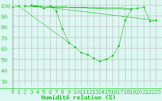Courbe de l'humidit relative pour Quickborn