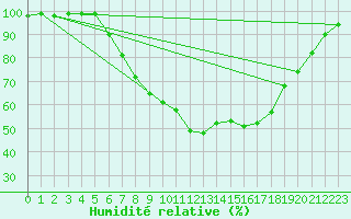 Courbe de l'humidit relative pour Arcen Aws