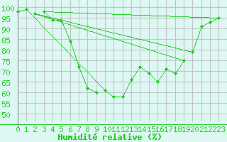Courbe de l'humidit relative pour Gottfrieding
