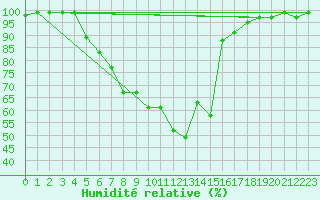 Courbe de l'humidit relative pour Birlad