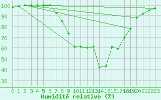 Courbe de l'humidit relative pour Bad Kissingen