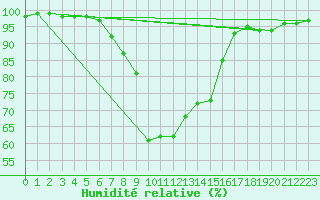 Courbe de l'humidit relative pour Delsbo