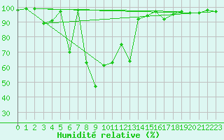 Courbe de l'humidit relative pour Maupas - Nivose (31)