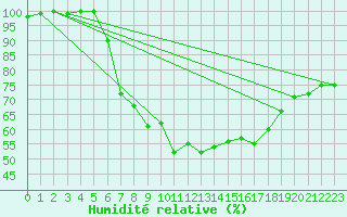 Courbe de l'humidit relative pour Kahler Asten
