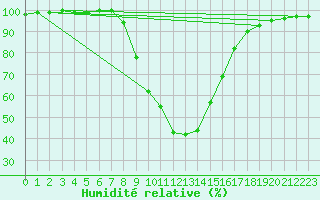 Courbe de l'humidit relative pour Weitensfeld
