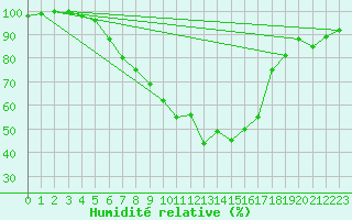 Courbe de l'humidit relative pour Deva