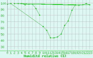 Courbe de l'humidit relative pour Pozega Uzicka