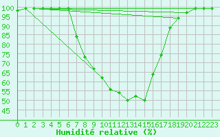 Courbe de l'humidit relative pour Ullared