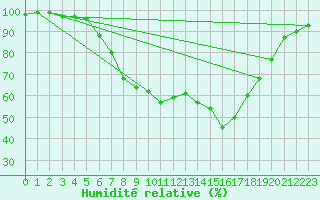 Courbe de l'humidit relative pour Leconfield