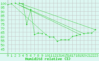 Courbe de l'humidit relative pour Le Touquet (62)