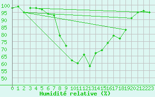 Courbe de l'humidit relative pour Cap Mele (It)