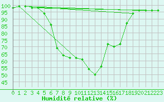 Courbe de l'humidit relative pour Greifswald