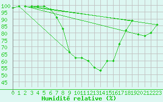 Courbe de l'humidit relative pour Chiriac