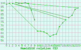 Courbe de l'humidit relative pour Weissenburg