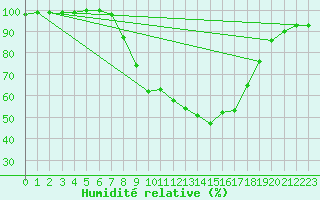 Courbe de l'humidit relative pour Offenbach Wetterpar