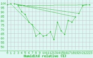 Courbe de l'humidit relative pour Hattula Lepaa