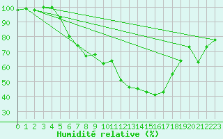 Courbe de l'humidit relative pour Magdeburg