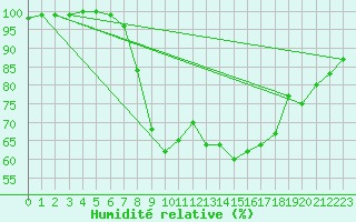 Courbe de l'humidit relative pour Gelbelsee