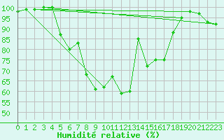 Courbe de l'humidit relative pour Haparanda A