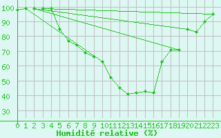 Courbe de l'humidit relative pour Deva