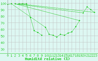 Courbe de l'humidit relative pour Horsens/Bygholm