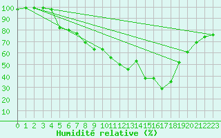 Courbe de l'humidit relative pour Krangede