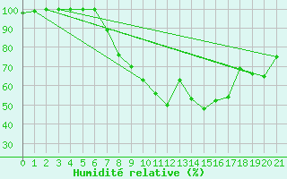 Courbe de l'humidit relative pour Naumburg/Saale-Kreip