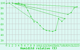 Courbe de l'humidit relative pour Wynau
